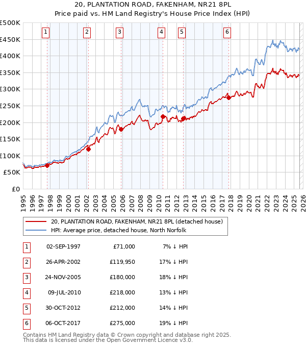 20, PLANTATION ROAD, FAKENHAM, NR21 8PL: Price paid vs HM Land Registry's House Price Index