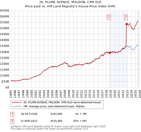 20, PLUME AVENUE, MALDON, CM9 6LD: Price paid vs HM Land Registry's House Price Index
