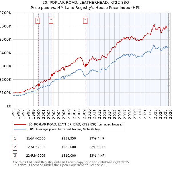 20, POPLAR ROAD, LEATHERHEAD, KT22 8SQ: Price paid vs HM Land Registry's House Price Index