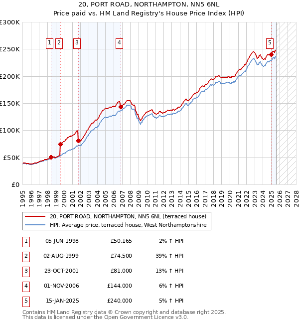 20, PORT ROAD, NORTHAMPTON, NN5 6NL: Price paid vs HM Land Registry's House Price Index