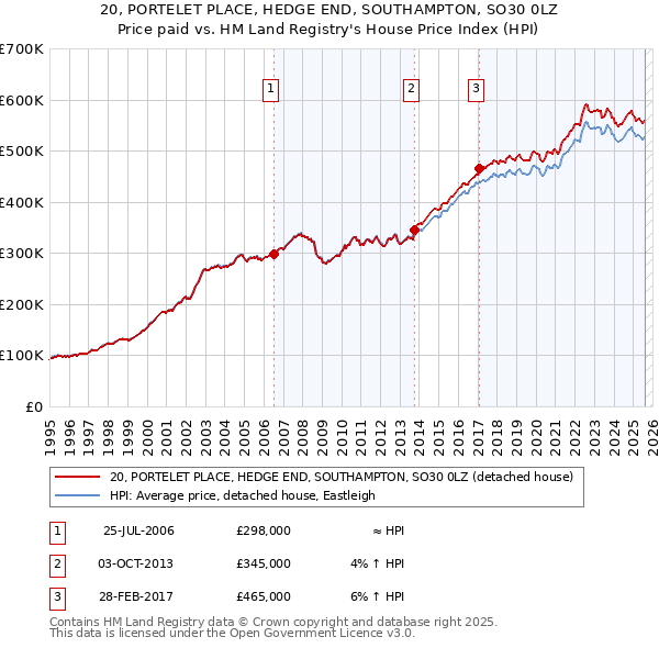 20, PORTELET PLACE, HEDGE END, SOUTHAMPTON, SO30 0LZ: Price paid vs HM Land Registry's House Price Index