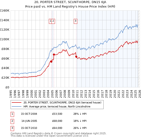 20, PORTER STREET, SCUNTHORPE, DN15 6JA: Price paid vs HM Land Registry's House Price Index