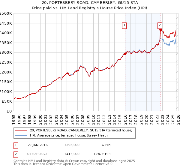 20, PORTESBERY ROAD, CAMBERLEY, GU15 3TA: Price paid vs HM Land Registry's House Price Index