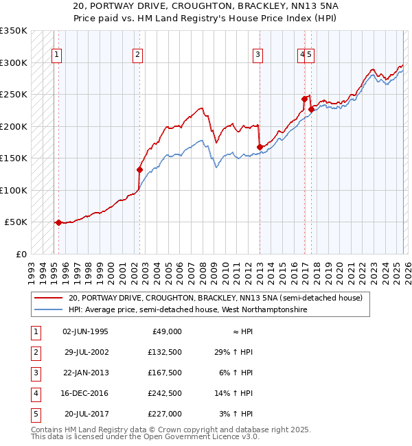 20, PORTWAY DRIVE, CROUGHTON, BRACKLEY, NN13 5NA: Price paid vs HM Land Registry's House Price Index