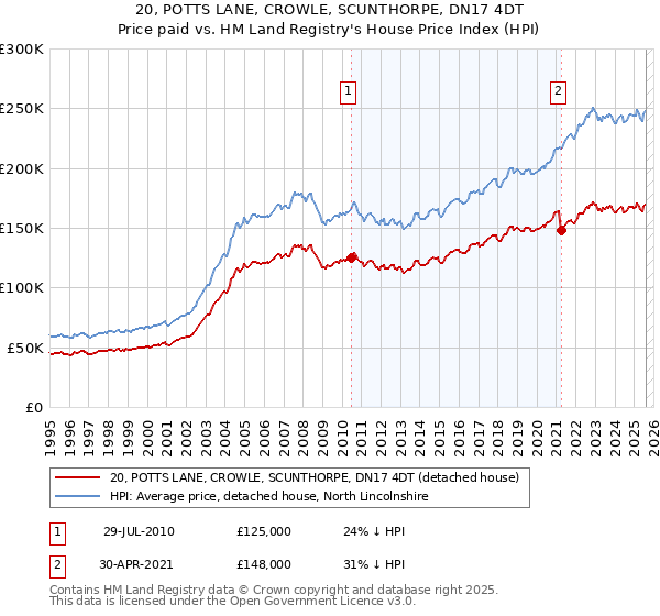 20, POTTS LANE, CROWLE, SCUNTHORPE, DN17 4DT: Price paid vs HM Land Registry's House Price Index