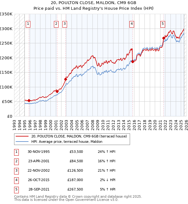 20, POULTON CLOSE, MALDON, CM9 6GB: Price paid vs HM Land Registry's House Price Index
