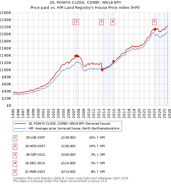 20, POWYS CLOSE, CORBY, NN18 8PY: Price paid vs HM Land Registry's House Price Index