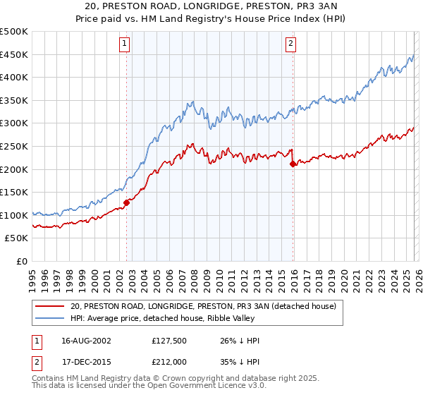 20, PRESTON ROAD, LONGRIDGE, PRESTON, PR3 3AN: Price paid vs HM Land Registry's House Price Index