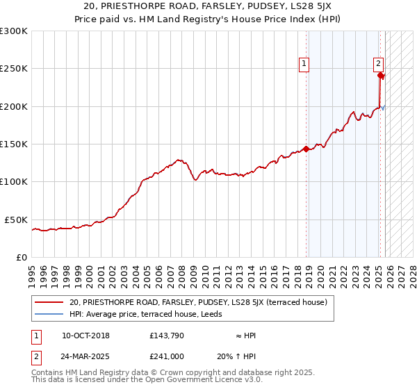 20, PRIESTHORPE ROAD, FARSLEY, PUDSEY, LS28 5JX: Price paid vs HM Land Registry's House Price Index