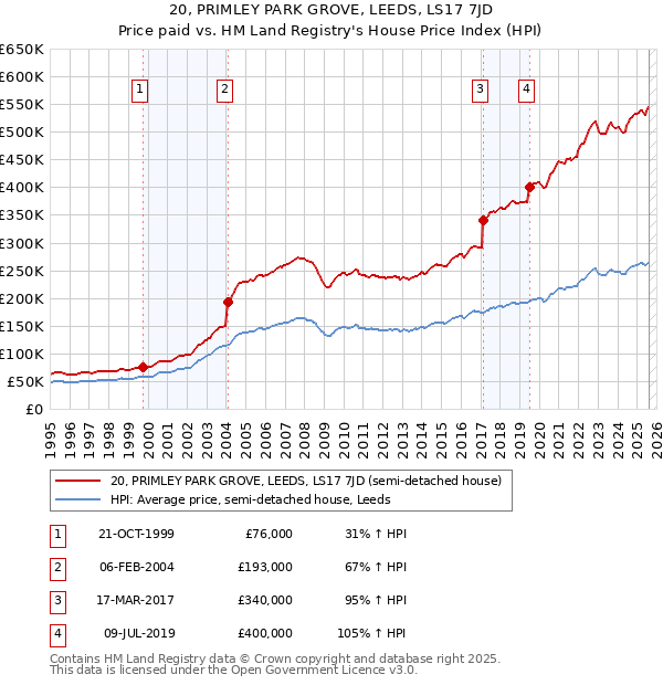 20, PRIMLEY PARK GROVE, LEEDS, LS17 7JD: Price paid vs HM Land Registry's House Price Index