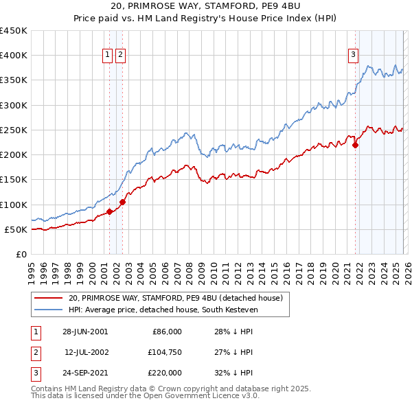 20, PRIMROSE WAY, STAMFORD, PE9 4BU: Price paid vs HM Land Registry's House Price Index