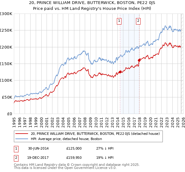 20, PRINCE WILLIAM DRIVE, BUTTERWICK, BOSTON, PE22 0JS: Price paid vs HM Land Registry's House Price Index