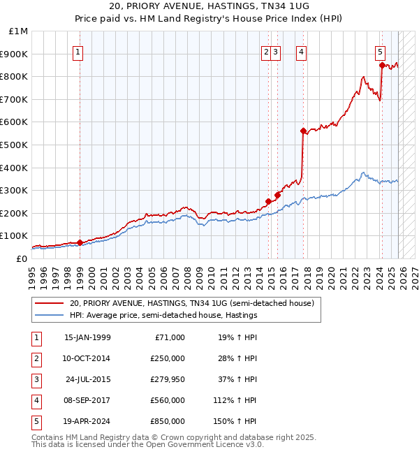 20, PRIORY AVENUE, HASTINGS, TN34 1UG: Price paid vs HM Land Registry's House Price Index