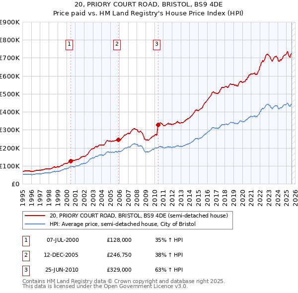 20, PRIORY COURT ROAD, BRISTOL, BS9 4DE: Price paid vs HM Land Registry's House Price Index