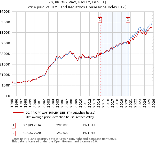 20, PRIORY WAY, RIPLEY, DE5 3TJ: Price paid vs HM Land Registry's House Price Index