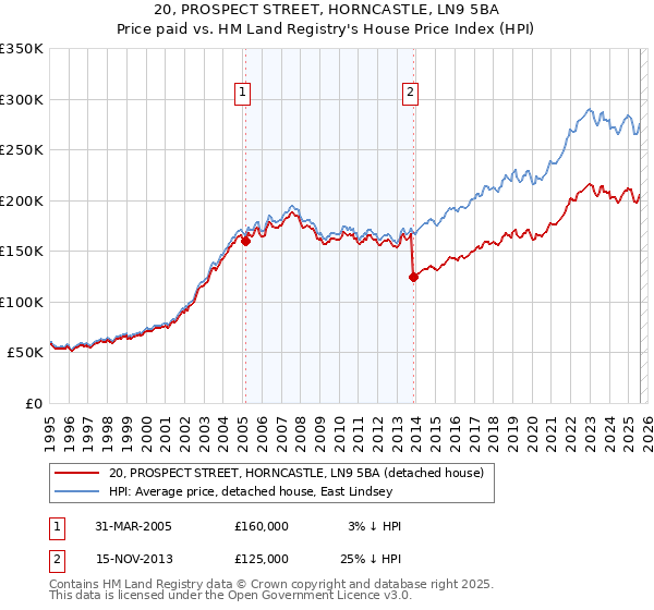 20, PROSPECT STREET, HORNCASTLE, LN9 5BA: Price paid vs HM Land Registry's House Price Index