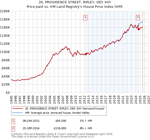 20, PROVIDENCE STREET, RIPLEY, DE5 3HY: Price paid vs HM Land Registry's House Price Index