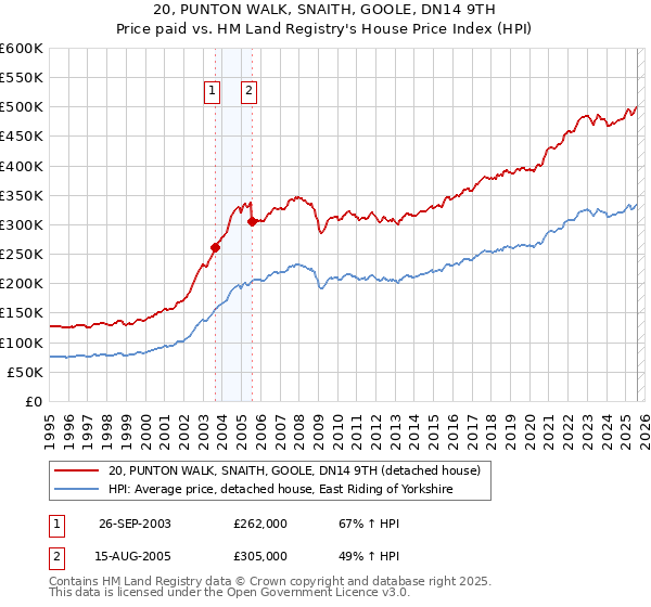 20, PUNTON WALK, SNAITH, GOOLE, DN14 9TH: Price paid vs HM Land Registry's House Price Index