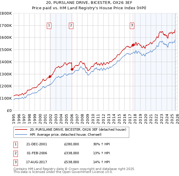 20, PURSLANE DRIVE, BICESTER, OX26 3EF: Price paid vs HM Land Registry's House Price Index
