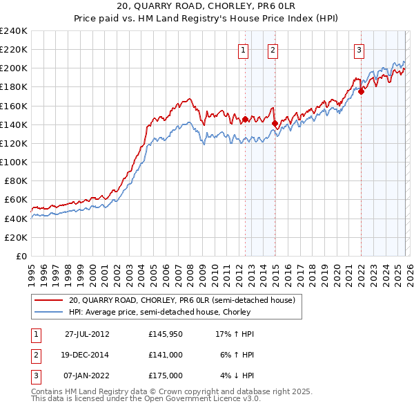 20, QUARRY ROAD, CHORLEY, PR6 0LR: Price paid vs HM Land Registry's House Price Index