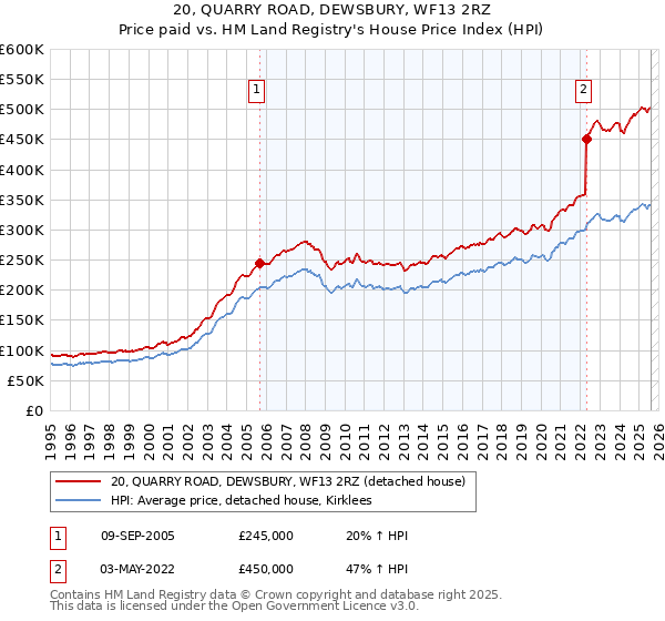 20, QUARRY ROAD, DEWSBURY, WF13 2RZ: Price paid vs HM Land Registry's House Price Index