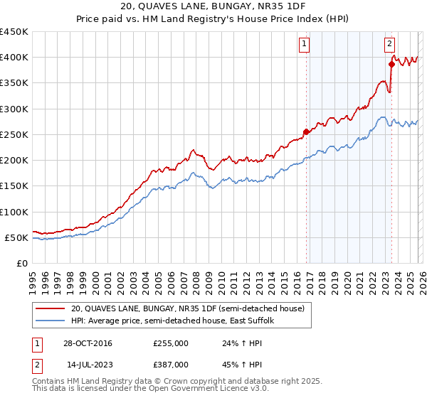 20, QUAVES LANE, BUNGAY, NR35 1DF: Price paid vs HM Land Registry's House Price Index