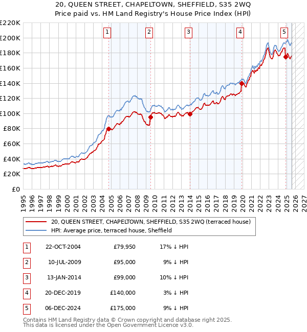 20, QUEEN STREET, CHAPELTOWN, SHEFFIELD, S35 2WQ: Price paid vs HM Land Registry's House Price Index