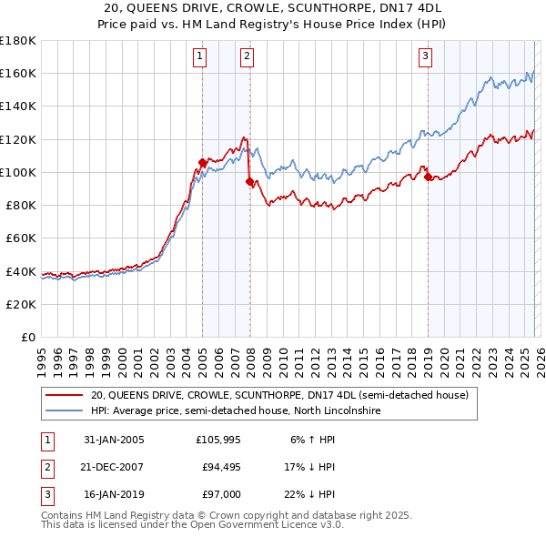 20, QUEENS DRIVE, CROWLE, SCUNTHORPE, DN17 4DL: Price paid vs HM Land Registry's House Price Index