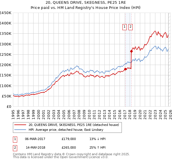 20, QUEENS DRIVE, SKEGNESS, PE25 1RE: Price paid vs HM Land Registry's House Price Index