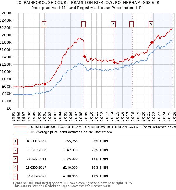 20, RAINBOROUGH COURT, BRAMPTON BIERLOW, ROTHERHAM, S63 6LR: Price paid vs HM Land Registry's House Price Index