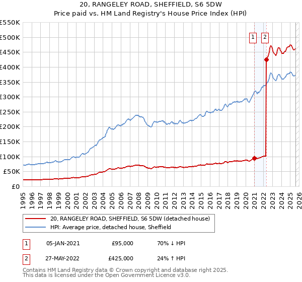 20, RANGELEY ROAD, SHEFFIELD, S6 5DW: Price paid vs HM Land Registry's House Price Index