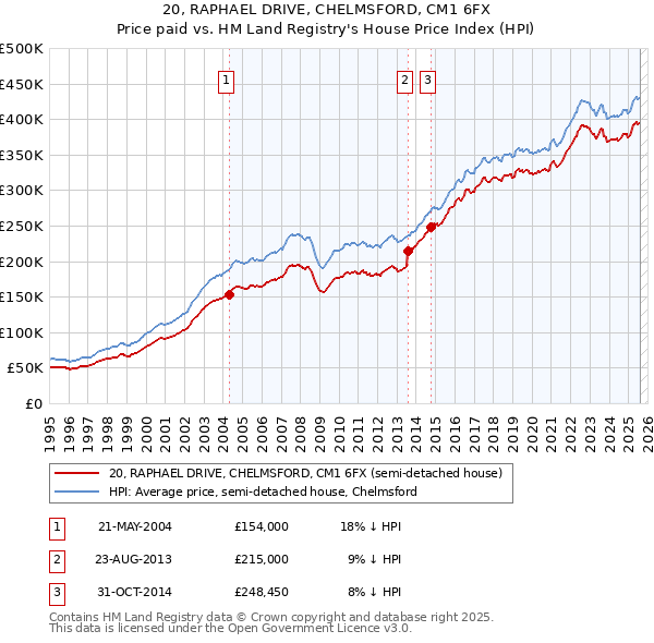 20, RAPHAEL DRIVE, CHELMSFORD, CM1 6FX: Price paid vs HM Land Registry's House Price Index