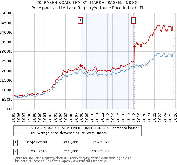 20, RASEN ROAD, TEALBY, MARKET RASEN, LN8 3XL: Price paid vs HM Land Registry's House Price Index