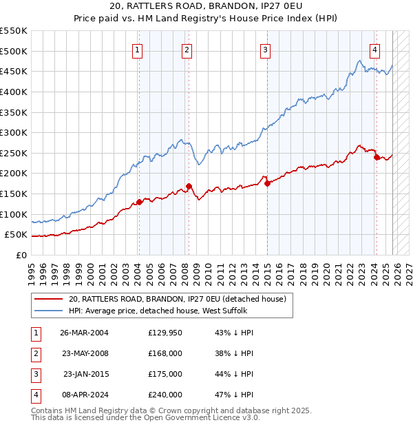 20, RATTLERS ROAD, BRANDON, IP27 0EU: Price paid vs HM Land Registry's House Price Index