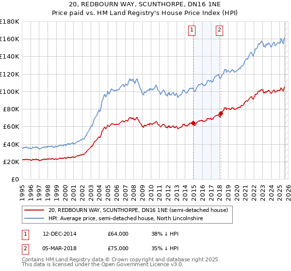 20, REDBOURN WAY, SCUNTHORPE, DN16 1NE: Price paid vs HM Land Registry's House Price Index