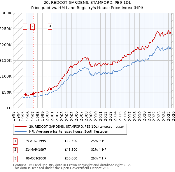 20, REDCOT GARDENS, STAMFORD, PE9 1DL: Price paid vs HM Land Registry's House Price Index