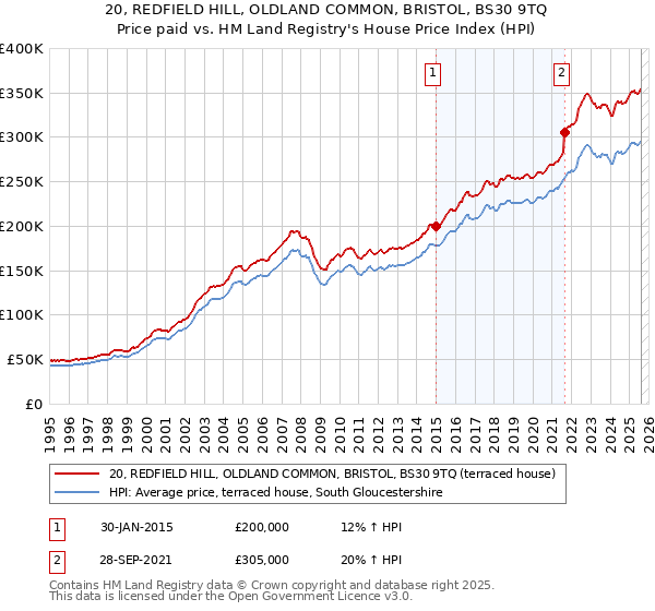 20, REDFIELD HILL, OLDLAND COMMON, BRISTOL, BS30 9TQ: Price paid vs HM Land Registry's House Price Index