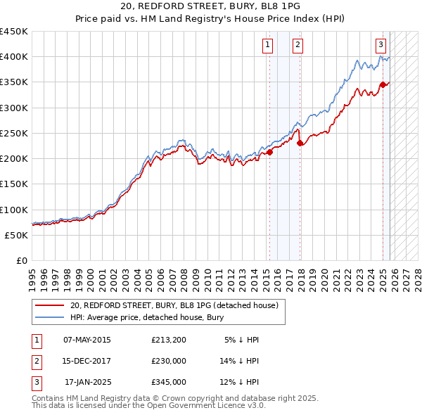 20, REDFORD STREET, BURY, BL8 1PG: Price paid vs HM Land Registry's House Price Index