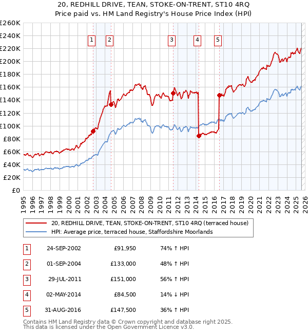 20, REDHILL DRIVE, TEAN, STOKE-ON-TRENT, ST10 4RQ: Price paid vs HM Land Registry's House Price Index