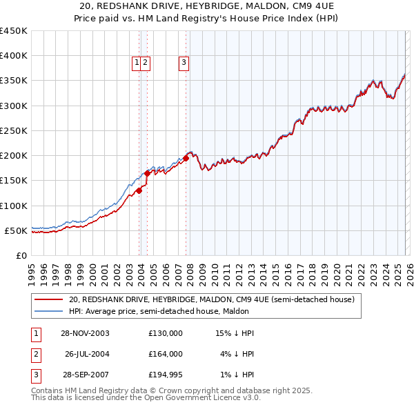 20, REDSHANK DRIVE, HEYBRIDGE, MALDON, CM9 4UE: Price paid vs HM Land Registry's House Price Index