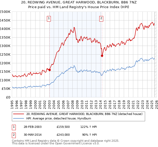 20, REDWING AVENUE, GREAT HARWOOD, BLACKBURN, BB6 7NZ: Price paid vs HM Land Registry's House Price Index