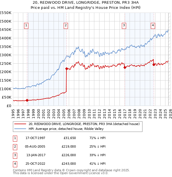 20, REDWOOD DRIVE, LONGRIDGE, PRESTON, PR3 3HA: Price paid vs HM Land Registry's House Price Index