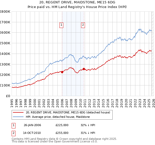 20, REGENT DRIVE, MAIDSTONE, ME15 6DG: Price paid vs HM Land Registry's House Price Index