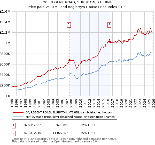 20, REGENT ROAD, SURBITON, KT5 8NL: Price paid vs HM Land Registry's House Price Index