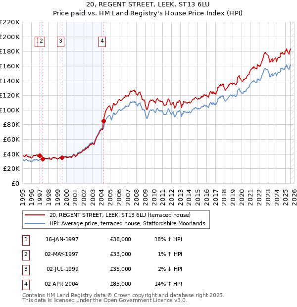 20, REGENT STREET, LEEK, ST13 6LU: Price paid vs HM Land Registry's House Price Index