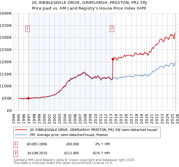 20, RIBBLESDALE DRIVE, GRIMSARGH, PRESTON, PR2 5RJ: Price paid vs HM Land Registry's House Price Index