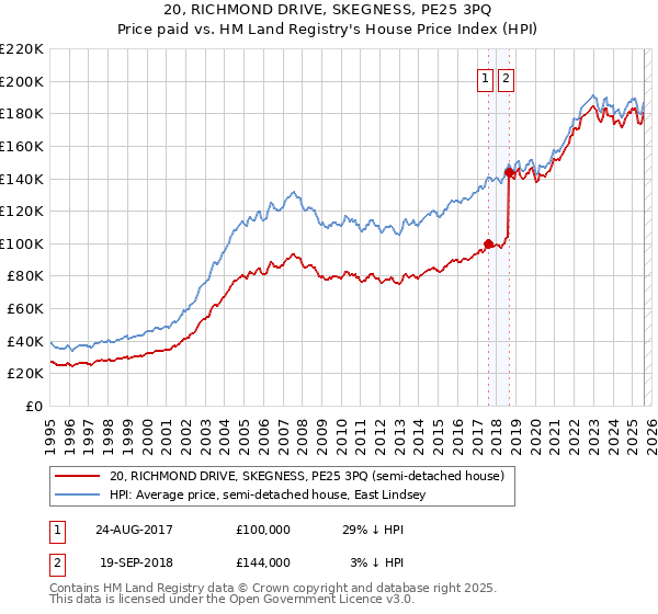 20, RICHMOND DRIVE, SKEGNESS, PE25 3PQ: Price paid vs HM Land Registry's House Price Index