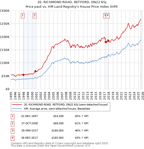 20, RICHMOND ROAD, RETFORD, DN22 6SJ: Price paid vs HM Land Registry's House Price Index