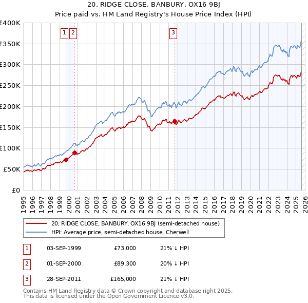 20, RIDGE CLOSE, BANBURY, OX16 9BJ: Price paid vs HM Land Registry's House Price Index