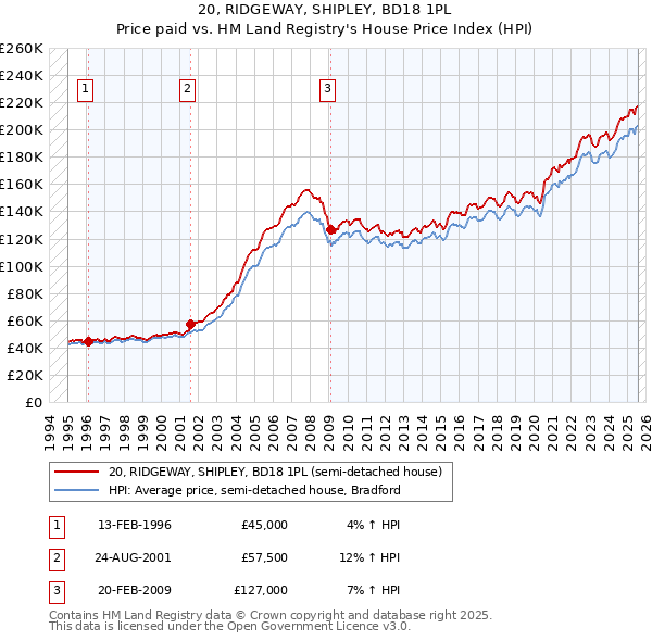 20, RIDGEWAY, SHIPLEY, BD18 1PL: Price paid vs HM Land Registry's House Price Index